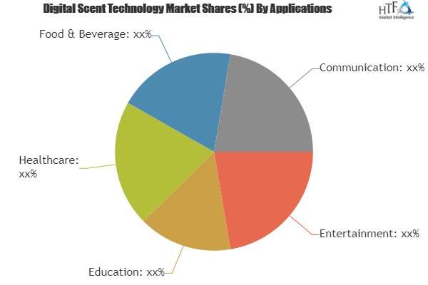 Digital Scent Technology Market'