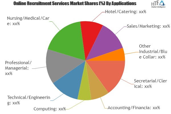 Online Recruitment Services Market'