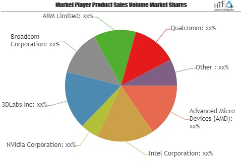 Graphic Processors Market Outlook: World Approaching Demand'