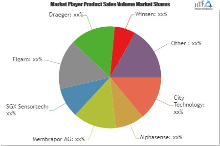 Electrochemical Sensors Market SWOT Analysis by Key Players:'