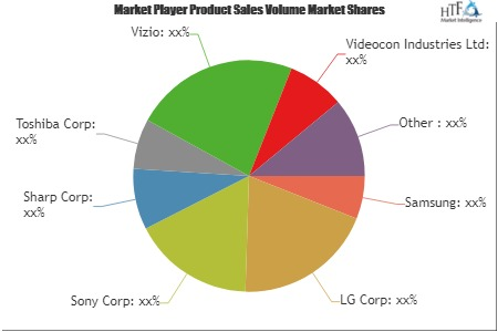 3D Televisions Market to Witness Huge Growth by 2025 | Key P'