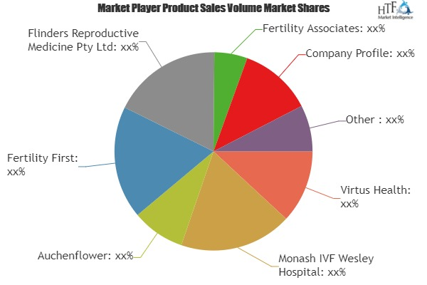 Donor Egg In Vitro Fertilization Services Market'