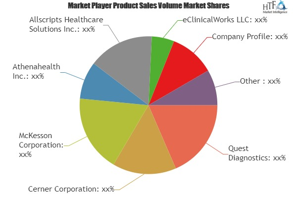 Revenue Cycle Management (RCM) System Market'