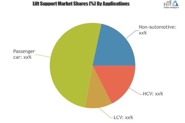 Lift Support Market Rise In Technological Innovation By 2019'