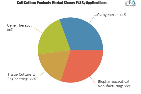 Cell Culture Products Market: Sigma-Aldrich, Thermo Fisher'