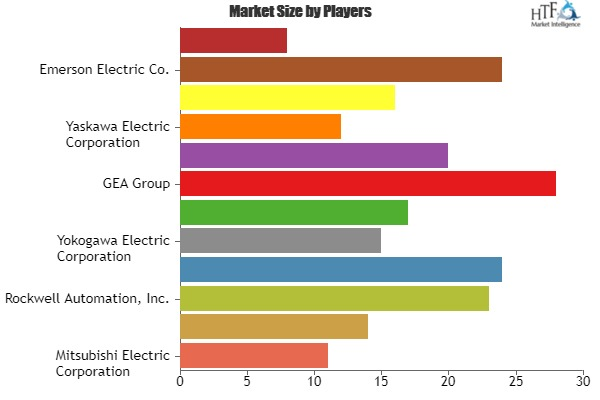 Food Automation Market: ABB, Rockwell Automation'