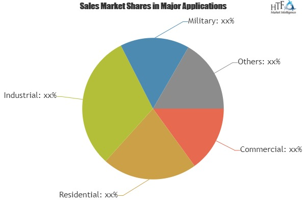 Video Surveillance Systems Market: Honeywell'