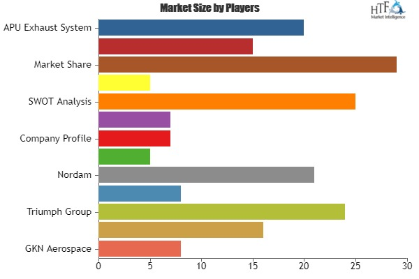 Aircraft Exhaust Units Market To Exhibit Steadfast Expansion'