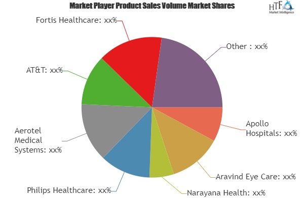 Remote Health Delivery Market Astonishing Growth In Coming Y