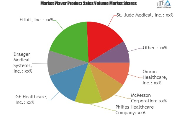 Connected Health And Wellness Devices Market to Witness Mass