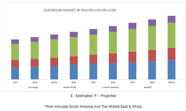 Oleoresins Market'