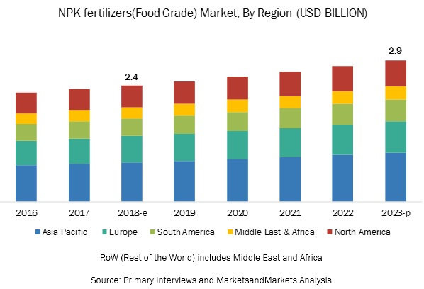 NPK Fertilizers (feed-grade and food-grade) Market'