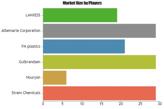 Metal Alkyls Market'