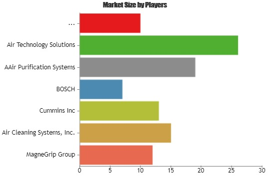 Vehicle Exhaust Purification System Market'