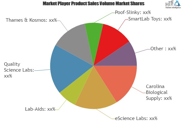 K-12 Laboratory Kits Market'