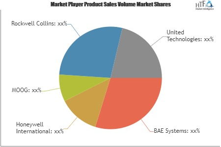 Aircraft Fly-by-wire System Market