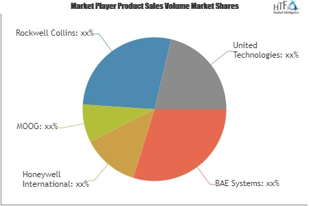 Aircraft Fly-by-wire System Market'