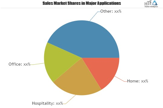 Indoor Luxury Furniture Market'