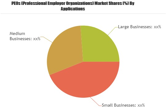 PEOs (Professional Employer Organizations) Market