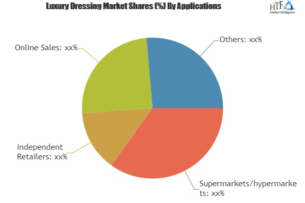 Luxury Dressing Market