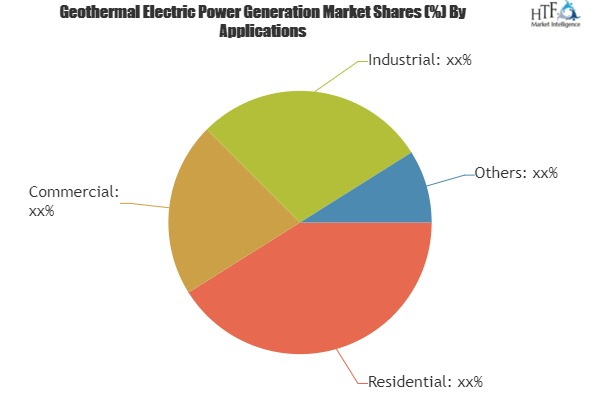Geothermal Electric Power Generation Market