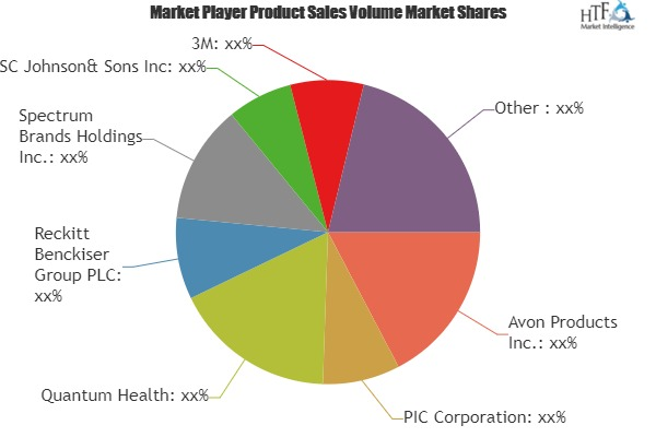 Insect Repellent Market