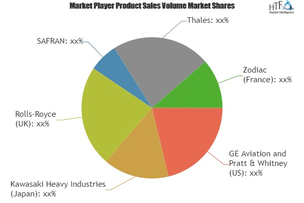 Aircraft Engine &amp; Parts Market