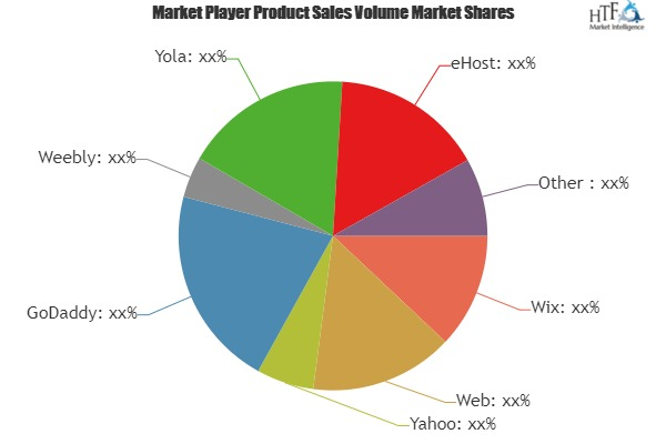 Website Builders Market'