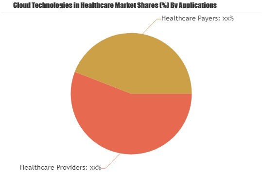 Cloud Technologies in Healthcare Market: Athenahealth