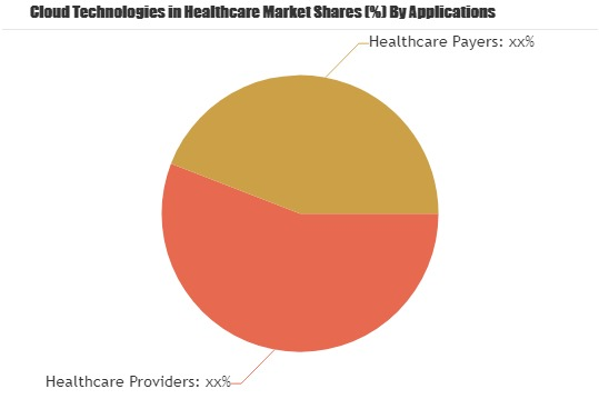 Cloud Technologies in Healthcare Market: Athenahealth'