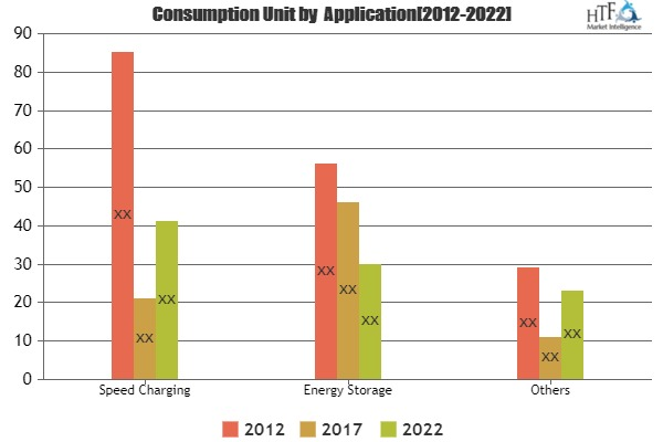 Lithium Titanate Battery Market Recommended Growth Sale'