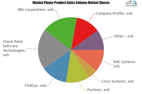 Artificial Intelligence (AI) in Cyber Security Market Is Boo
