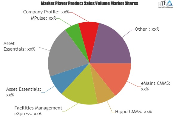 Equipment Maintenance Software Market &ndash; Major Tech'