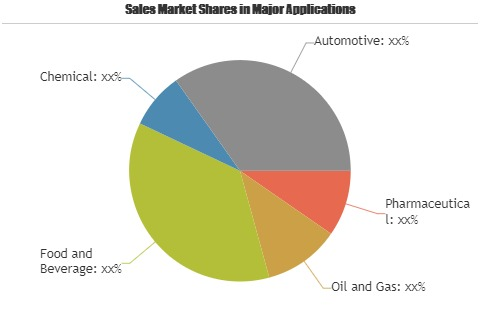 Automation Solutions Market