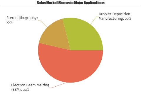 3d Printing For Medical Pharmaceuticals Market'