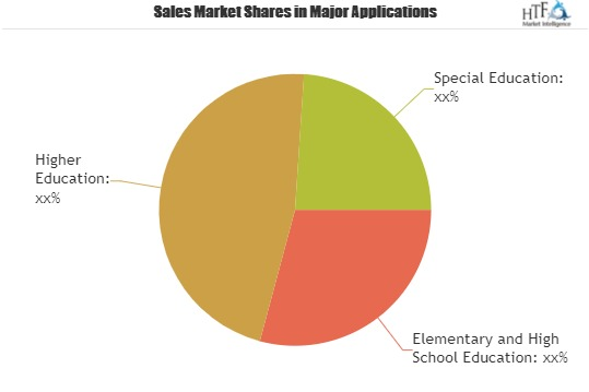 Educational Robot Market'