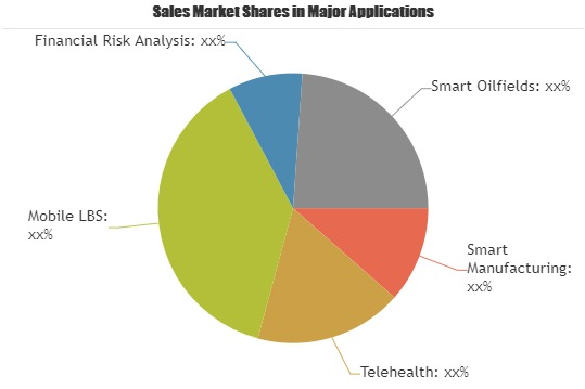 Big Data Enabled Market