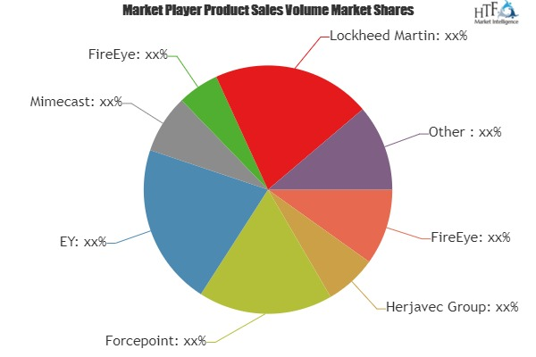 Cyber Security of Security Services Market