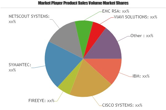 Network Forensics Market'