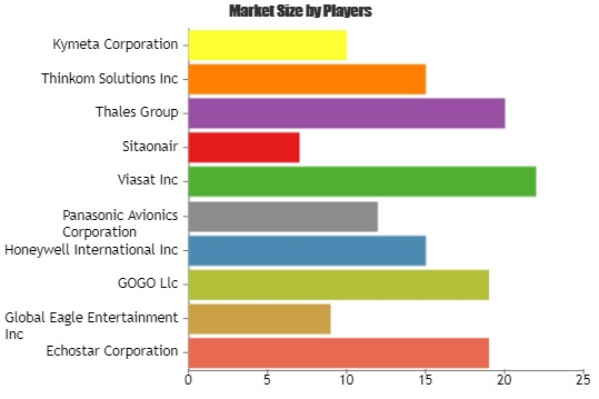 In-Flight Wi-Fi Services Market