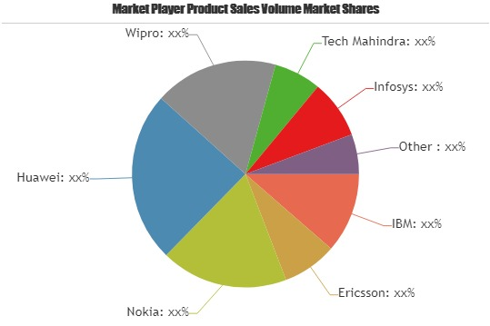 Telecom System Integration Market'