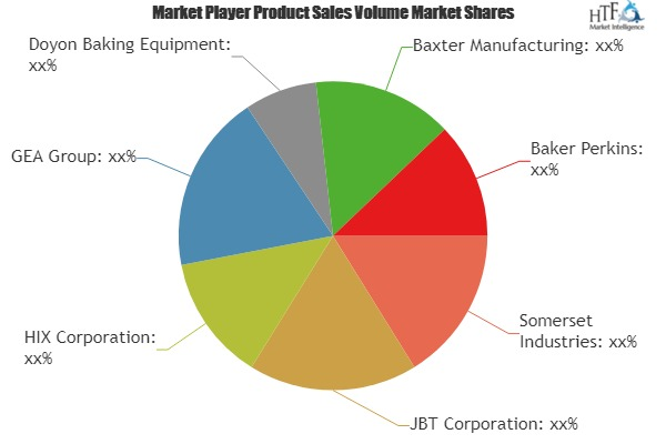 Dough Equipment Market