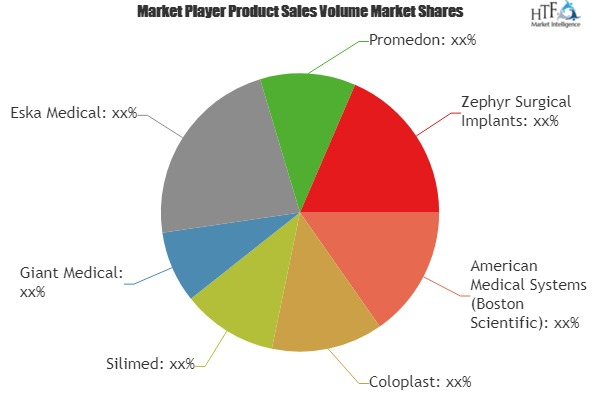 Penile Implants or Penile Prosthesis Market