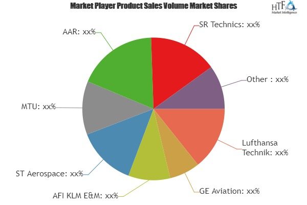 Aircraft Maintenance Services Market