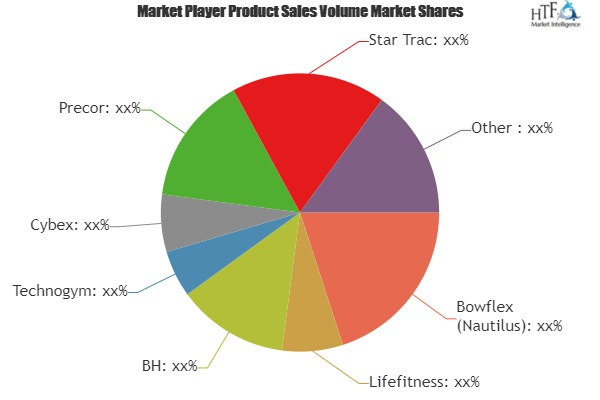 Exercise Bicycle Market