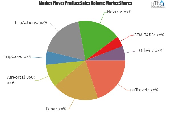 Corporate Travel Management (CTM) Software Market
