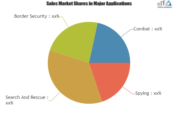 Military Drone Market 2019'