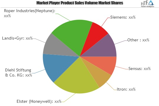 Smart Water Management Market Size, Status and Growth Opport