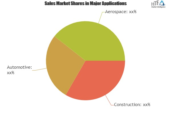 Multifunctional Smart Coatings and Surfaces Market 2019'
