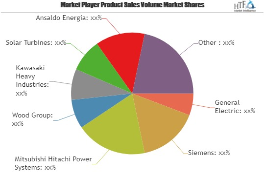 Gas Turbine Services Market to Witness Remarkable Growth by